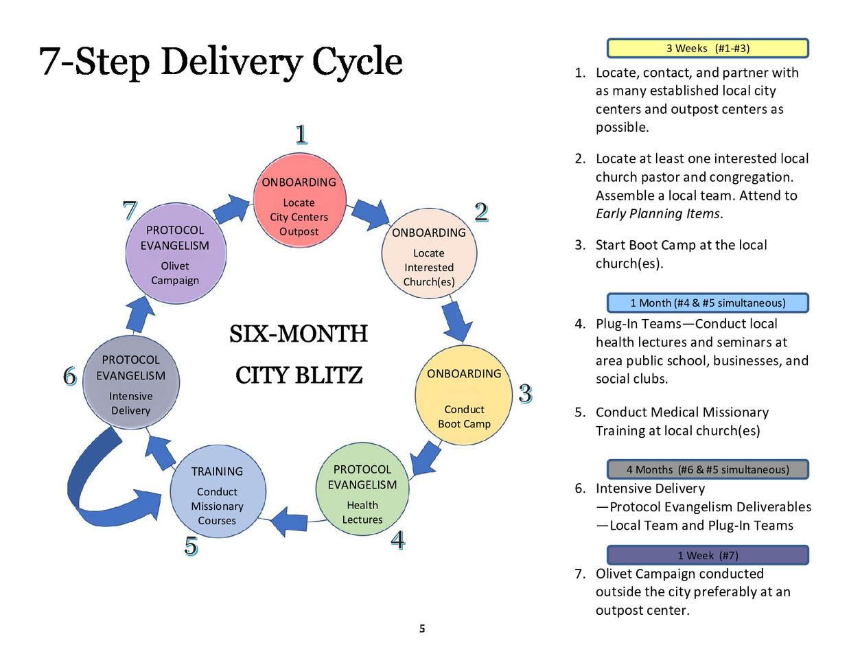 5_delivery_cycle